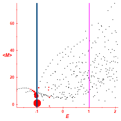 Peres lattice <M>